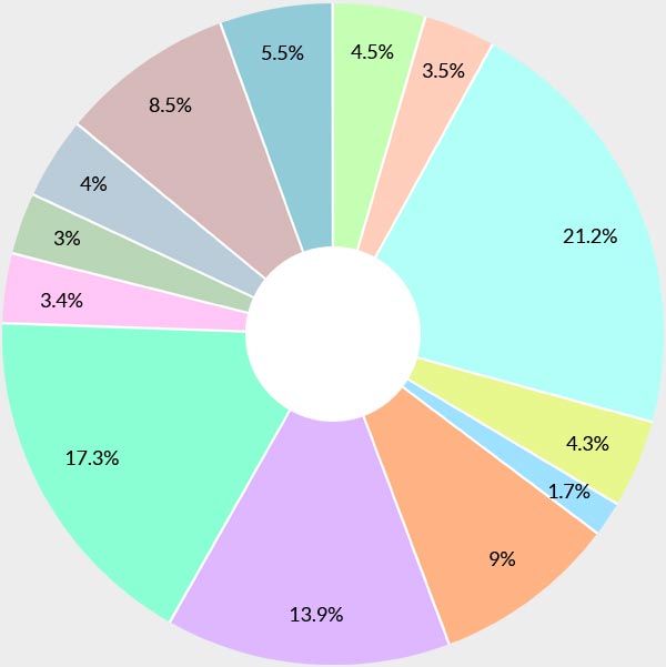 placement record